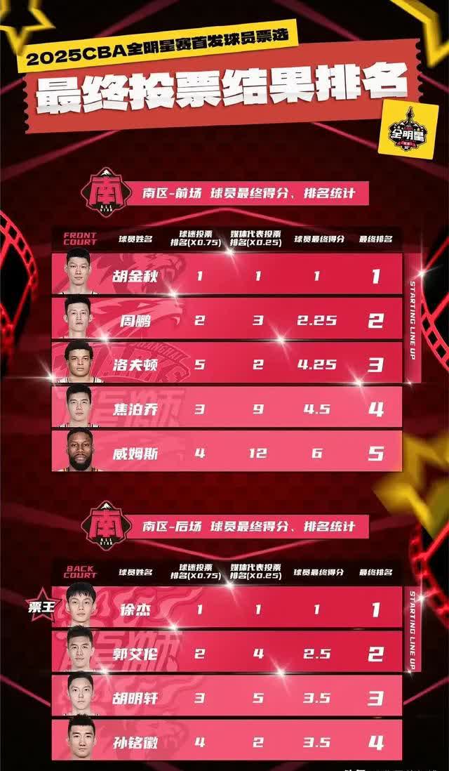 球迷投票：你认为本赛季最值得关注的明星的简单介绍